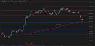 Bitcoin Preisanalyse: Hat BTC nach dem letzten Ausverkauf eine starke Unterstützung gefunden? bitcoin-preisanalyse-hat-btc-nach-dem-letzten-ausverkauf-eine-starke-untersttzung-gefunden