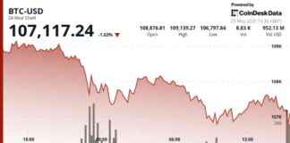 Bitcoin Preisanalyse: BTC fällt unter 107,5K aufgrund von Tarifverkaufsängsten bitcoin-preisanalyse-btc-fllt-unter-1075k-aufgrund-von-tarifverkaufsngsten