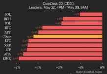 CoinDesk 20 Performance Update: Index verzeichnet Rückgang von 3,2% während alle Assets niedriger gehandelt werden coindesk-20-performance-update-ndex-verzeichnet-rckgang-von-32-whrend-alle-assets-niedriger-gehandelt-werden