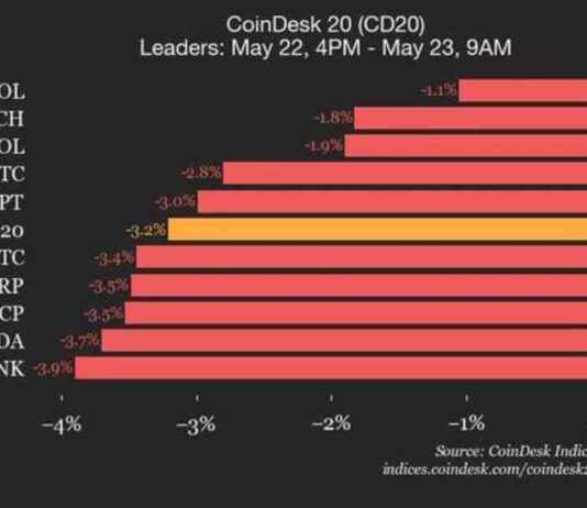 CoinDesk 20 Performance Update: Index verzeichnet Rückgang von 3,2% während alle Assets niedriger gehandelt werden coindesk-20-performance-update-ndex-verzeichnet-rckgang-von-32-whrend-alle-assets-niedriger-gehandelt-werden