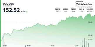 Solana Kursprognose: Kann es in kurzer Zeit 155 $ erreichen? solana-kursprognose-kann-es-in-kurzer-zeit-155-erreichen